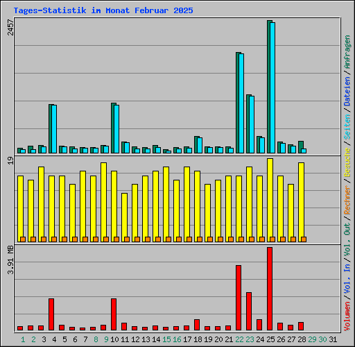 Tages-Statistik im Monat Februar 2025
