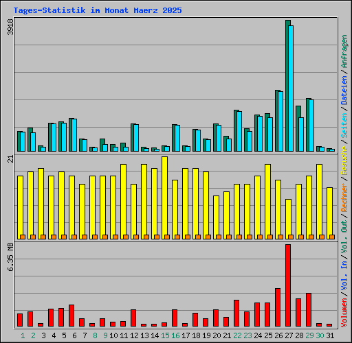 Tages-Statistik im Monat Maerz 2025