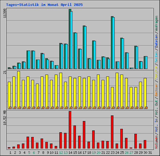Tages-Statistik im Monat April 2025