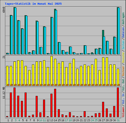 Tages-Statistik im Monat Mai 2025