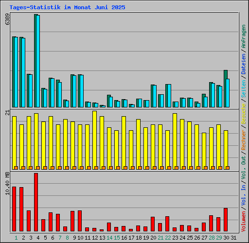 Tages-Statistik im Monat Juni 2025