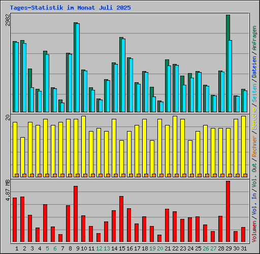 Tages-Statistik im Monat Juli 2025