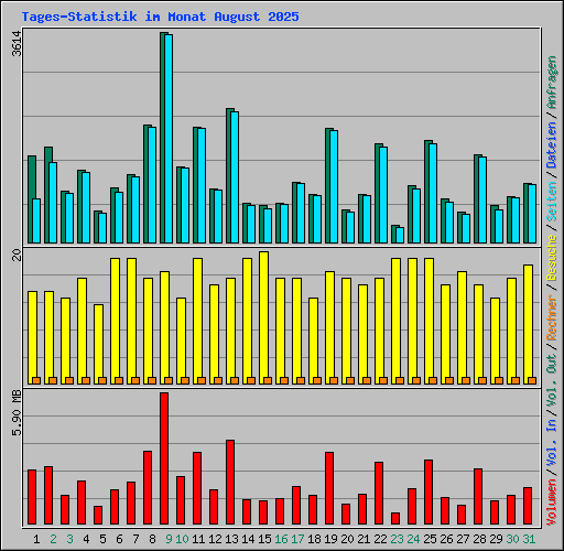 Tages-Statistik im Monat August 2025