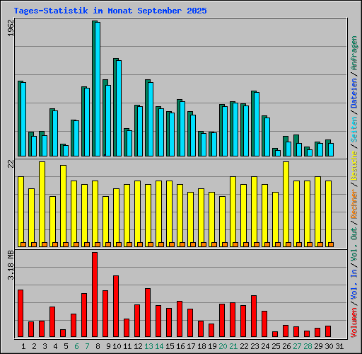 Tages-Statistik im Monat September 2025