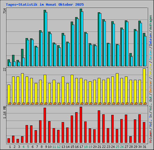 Tages-Statistik im Monat Oktober 2025