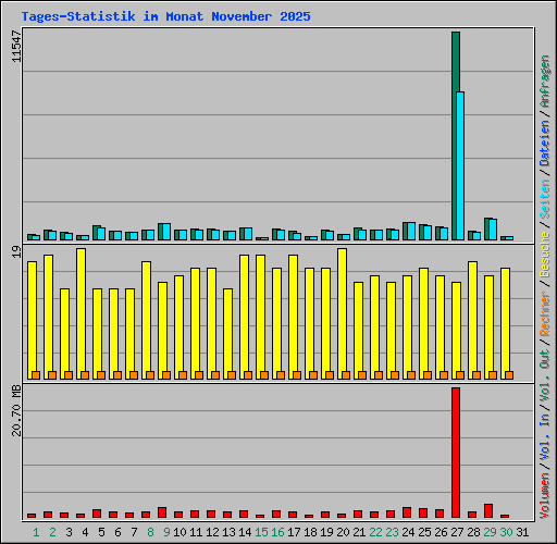 Tages-Statistik im Monat November 2025