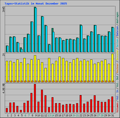 Tages-Statistik im Monat Dezember 2025