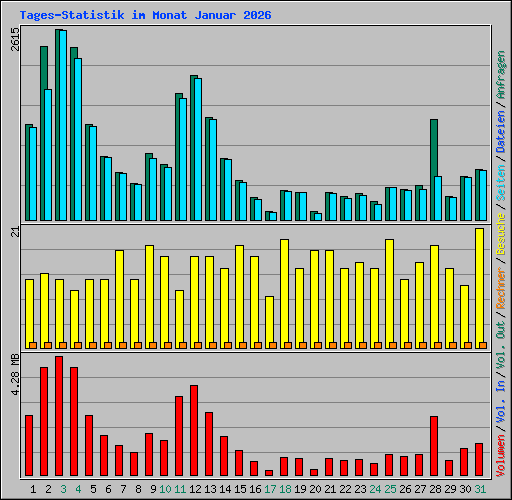 Tages-Statistik im Monat Januar 2026