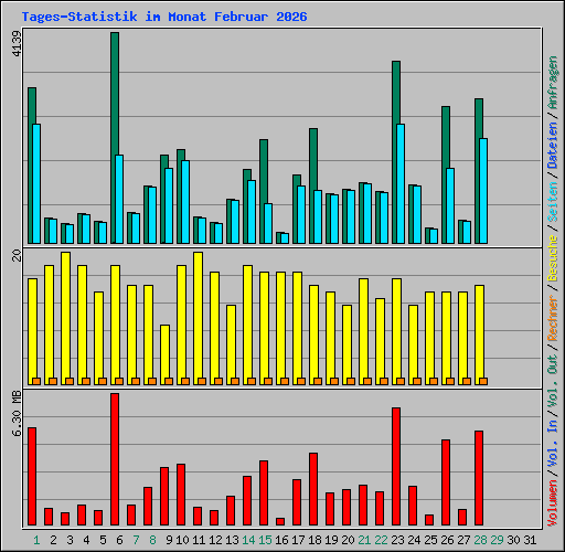 Tages-Statistik im Monat Februar 2026