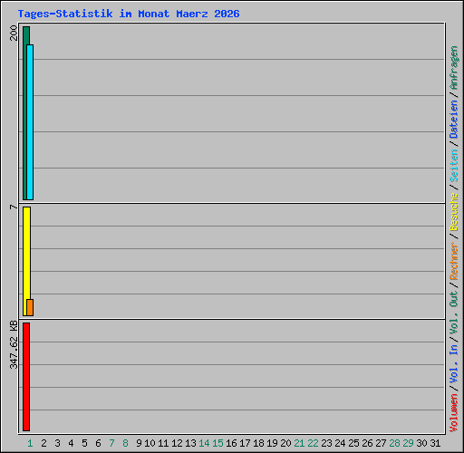 Tages-Statistik im Monat Maerz 2026