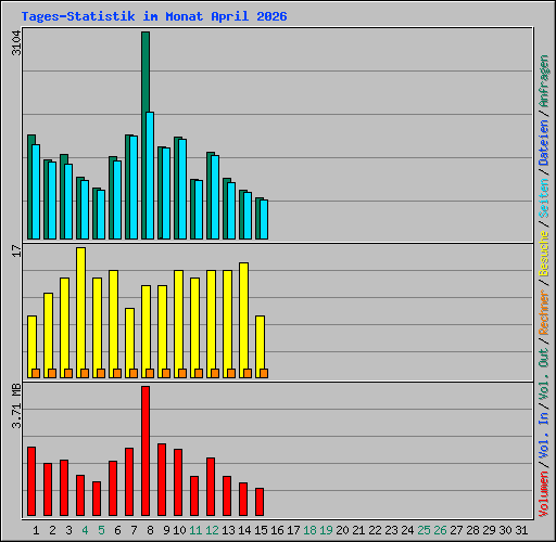 Tages-Statistik im Monat April 2026