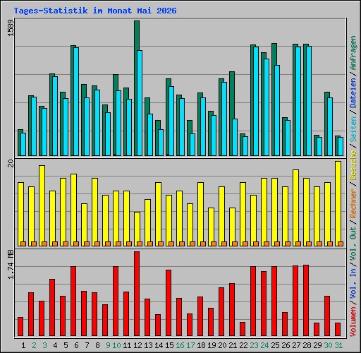 Tages-Statistik im Monat Mai 2026