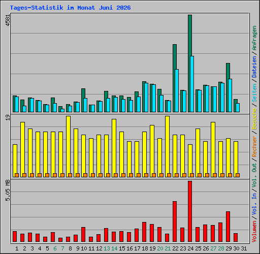 Tages-Statistik im Monat Juni 2026