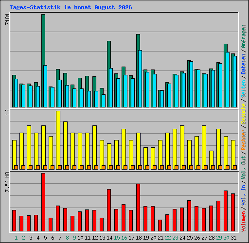 Tages-Statistik im Monat August 2026