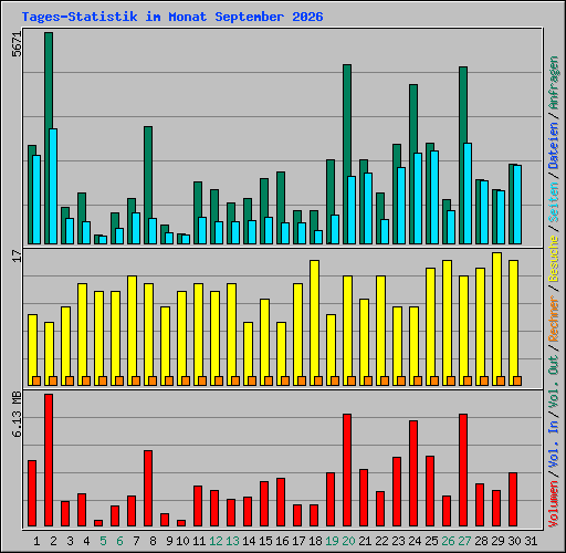 Tages-Statistik im Monat September 2026
