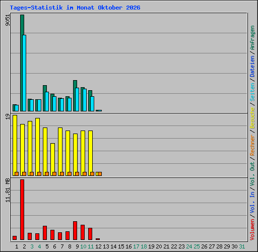 Tages-Statistik im Monat Oktober 2026