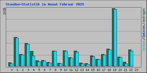 Stunden-Statistik im Monat Februar 2025