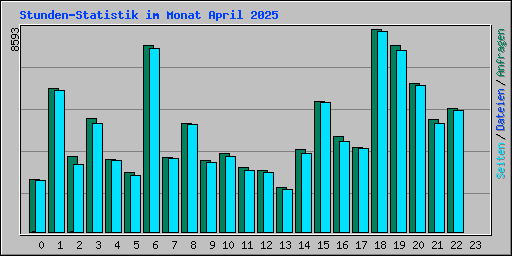 Stunden-Statistik im Monat April 2025