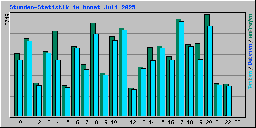 Stunden-Statistik im Monat Juli 2025