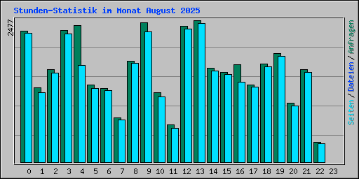 Stunden-Statistik im Monat August 2025