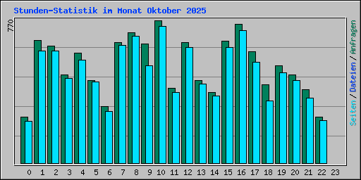 Stunden-Statistik im Monat Oktober 2025