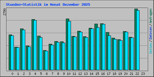 Stunden-Statistik im Monat Dezember 2025