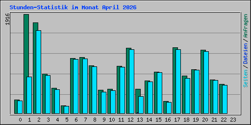 Stunden-Statistik im Monat April 2026
