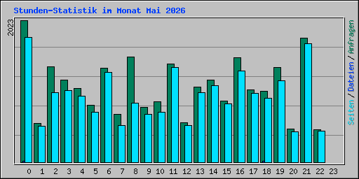 Stunden-Statistik im Monat Mai 2026
