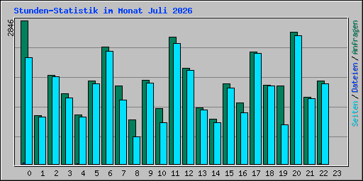Stunden-Statistik im Monat Juli 2026