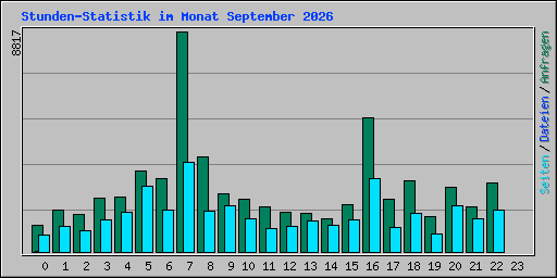 Stunden-Statistik im Monat September 2026