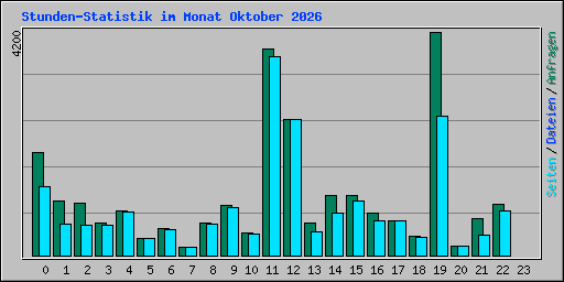 Stunden-Statistik im Monat Oktober 2026