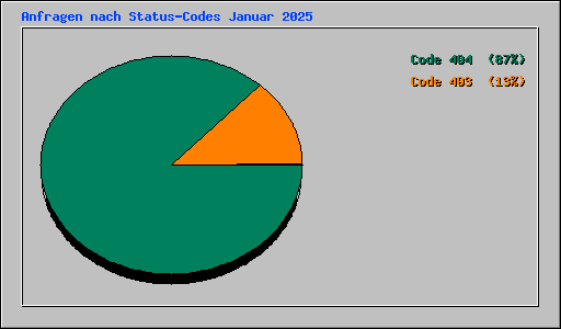 Anfragen nach Status-Codes Januar 2025