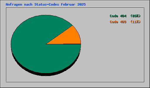 Anfragen nach Status-Codes Februar 2025
