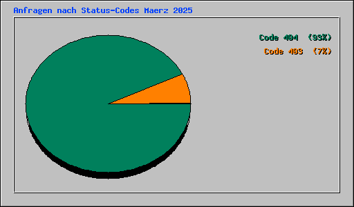 Anfragen nach Status-Codes Maerz 2025