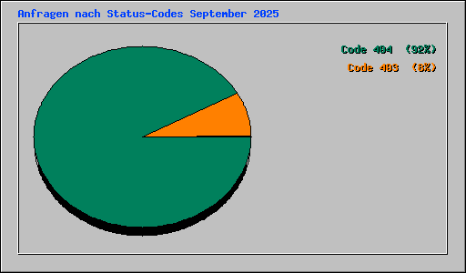 Anfragen nach Status-Codes September 2025