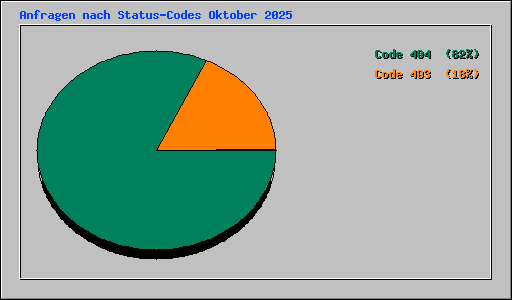 Anfragen nach Status-Codes Oktober 2025