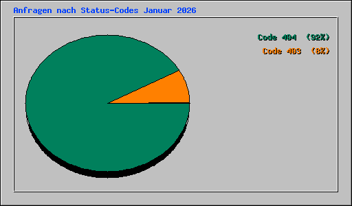 Anfragen nach Status-Codes Januar 2026