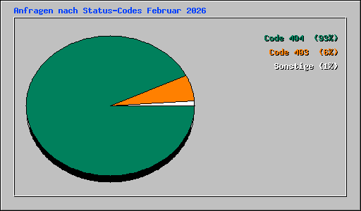 Anfragen nach Status-Codes Februar 2026