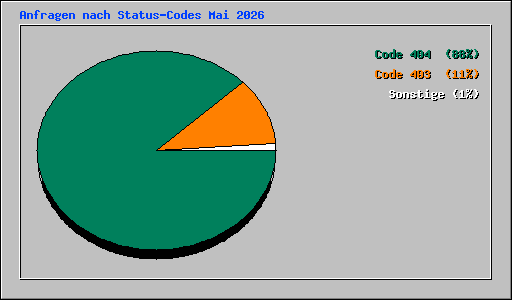 Anfragen nach Status-Codes Mai 2026