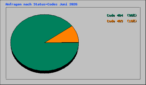 Anfragen nach Status-Codes Juni 2026
