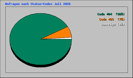 Anfragen nach Status-Codes Juli 2026