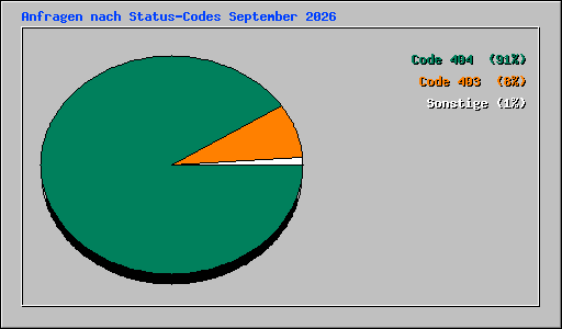 Anfragen nach Status-Codes September 2026