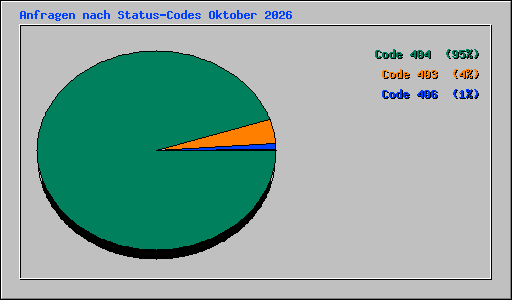 Anfragen nach Status-Codes Oktober 2026