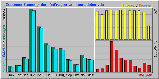 Zusammenfassung der Anfragen an konradober.de